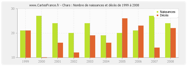 Chars : Nombre de naissances et décès de 1999 à 2008