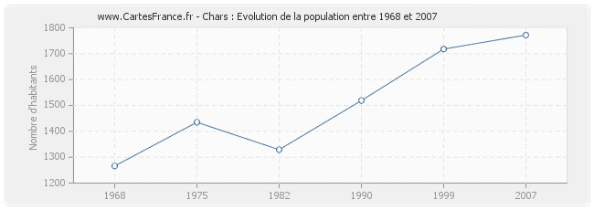 Population Chars