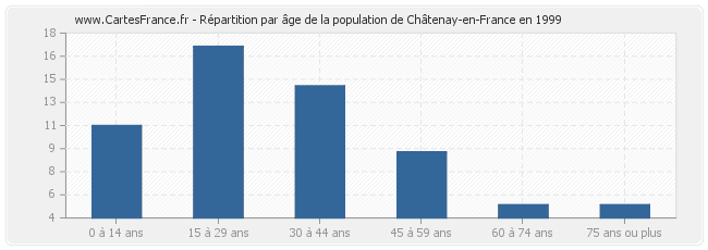 Répartition par âge de la population de Châtenay-en-France en 1999