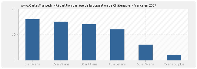 Répartition par âge de la population de Châtenay-en-France en 2007