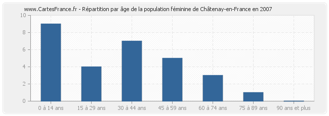 Répartition par âge de la population féminine de Châtenay-en-France en 2007