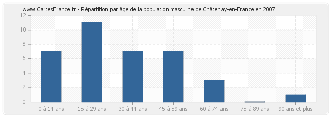 Répartition par âge de la population masculine de Châtenay-en-France en 2007