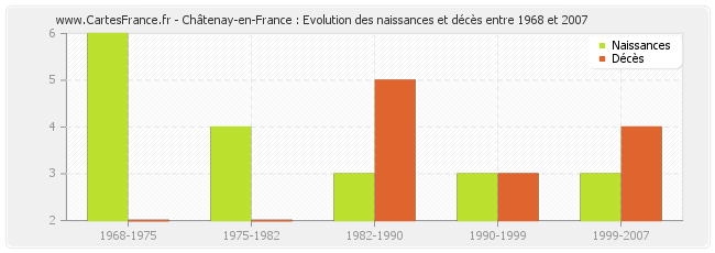 Châtenay-en-France : Evolution des naissances et décès entre 1968 et 2007