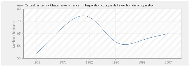 Châtenay-en-France : Interpolation cubique de l'évolution de la population