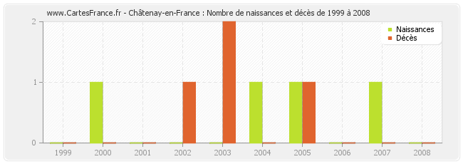 Châtenay-en-France : Nombre de naissances et décès de 1999 à 2008