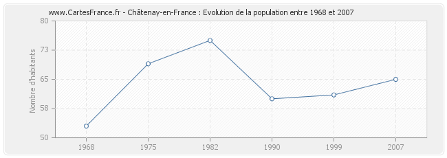 Population Châtenay-en-France