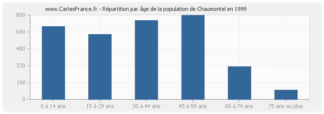Répartition par âge de la population de Chaumontel en 1999