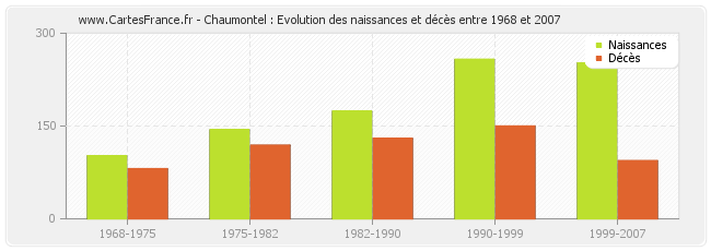 Chaumontel : Evolution des naissances et décès entre 1968 et 2007