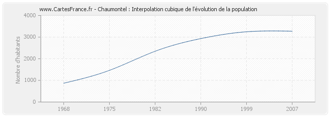 Chaumontel : Interpolation cubique de l'évolution de la population