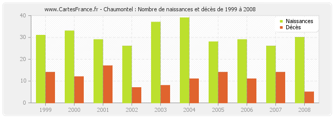 Chaumontel : Nombre de naissances et décès de 1999 à 2008