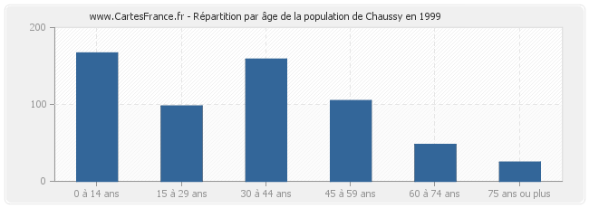 Répartition par âge de la population de Chaussy en 1999