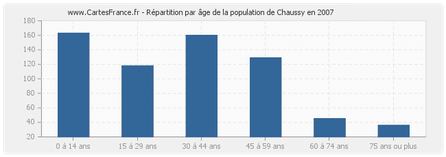 Répartition par âge de la population de Chaussy en 2007