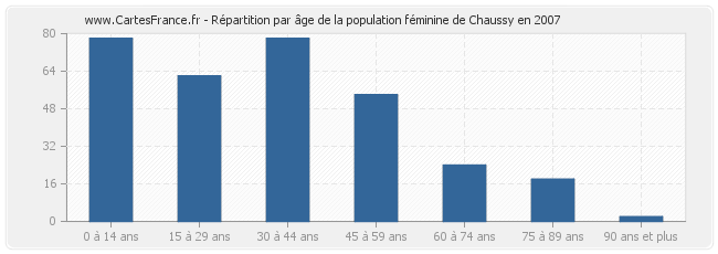 Répartition par âge de la population féminine de Chaussy en 2007