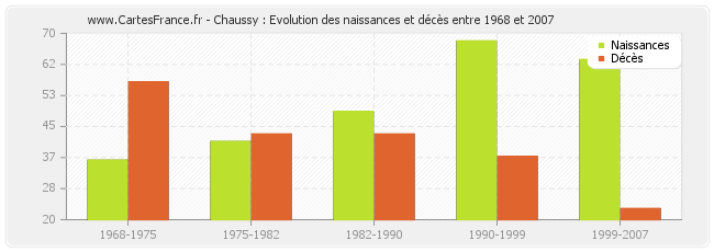 Chaussy : Evolution des naissances et décès entre 1968 et 2007