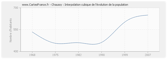 Chaussy : Interpolation cubique de l'évolution de la population