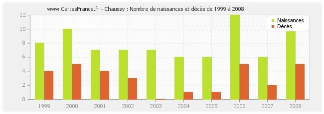 Chaussy : Nombre de naissances et décès de 1999 à 2008