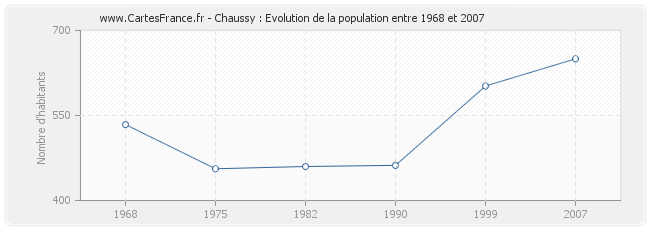 Population Chaussy