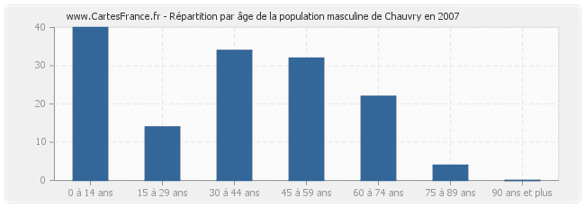 Répartition par âge de la population masculine de Chauvry en 2007