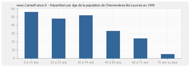 Répartition par âge de la population de Chennevières-lès-Louvres en 1999