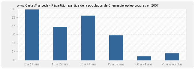 Répartition par âge de la population de Chennevières-lès-Louvres en 2007