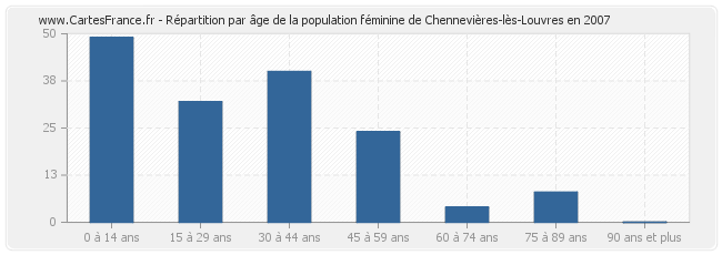 Répartition par âge de la population féminine de Chennevières-lès-Louvres en 2007