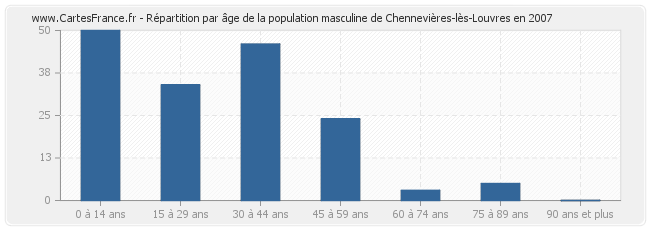 Répartition par âge de la population masculine de Chennevières-lès-Louvres en 2007