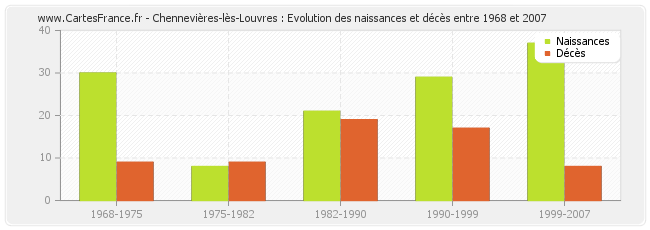 Chennevières-lès-Louvres : Evolution des naissances et décès entre 1968 et 2007