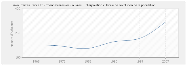Chennevières-lès-Louvres : Interpolation cubique de l'évolution de la population