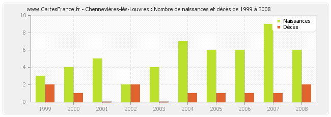 Chennevières-lès-Louvres : Nombre de naissances et décès de 1999 à 2008