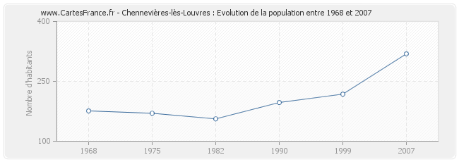 Population Chennevières-lès-Louvres