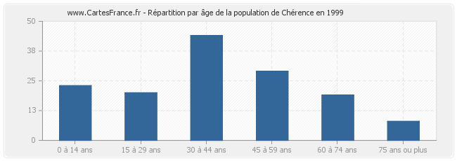 Répartition par âge de la population de Chérence en 1999