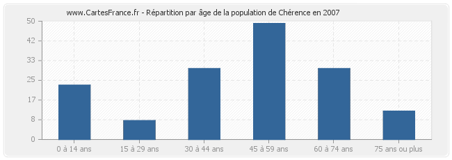 Répartition par âge de la population de Chérence en 2007