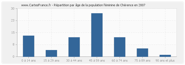Répartition par âge de la population féminine de Chérence en 2007