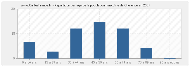 Répartition par âge de la population masculine de Chérence en 2007