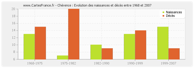 Chérence : Evolution des naissances et décès entre 1968 et 2007
