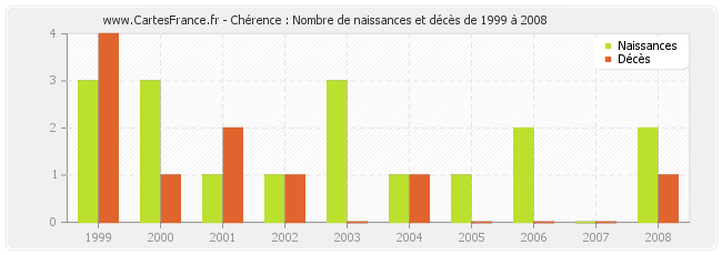 Chérence : Nombre de naissances et décès de 1999 à 2008