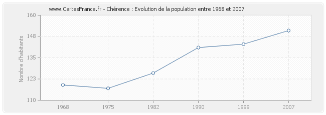 Population Chérence