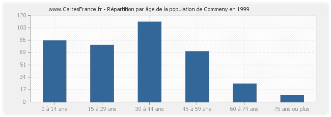 Répartition par âge de la population de Commeny en 1999