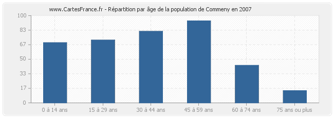 Répartition par âge de la population de Commeny en 2007