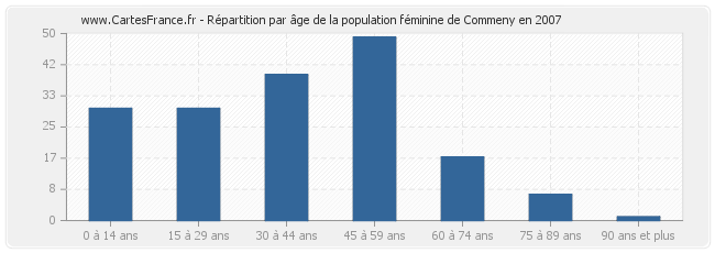 Répartition par âge de la population féminine de Commeny en 2007