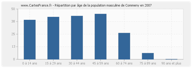 Répartition par âge de la population masculine de Commeny en 2007