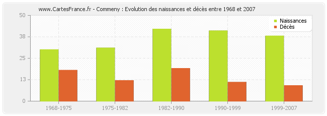 Commeny : Evolution des naissances et décès entre 1968 et 2007