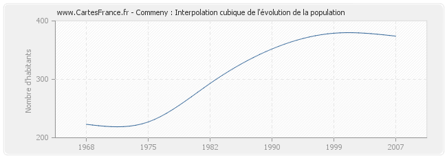 Commeny : Interpolation cubique de l'évolution de la population
