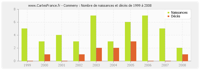 Commeny : Nombre de naissances et décès de 1999 à 2008