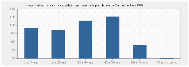 Répartition par âge de la population de Condécourt en 1999