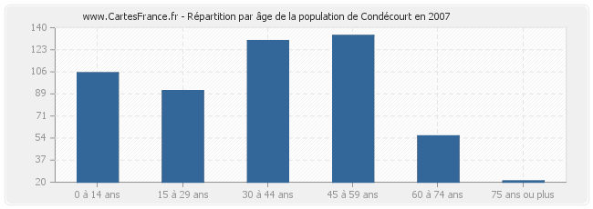 Répartition par âge de la population de Condécourt en 2007