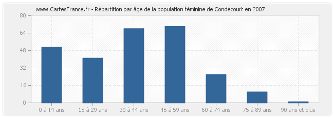 Répartition par âge de la population féminine de Condécourt en 2007