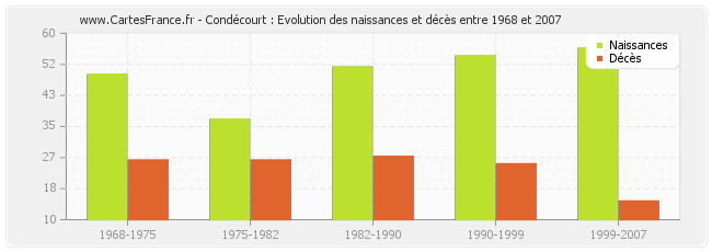 Condécourt : Evolution des naissances et décès entre 1968 et 2007