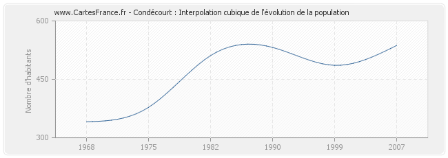 Condécourt : Interpolation cubique de l'évolution de la population