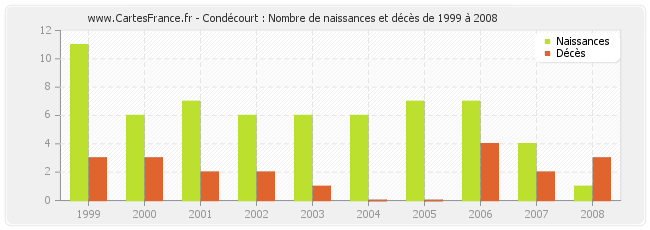 Condécourt : Nombre de naissances et décès de 1999 à 2008